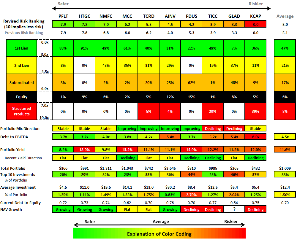 Hercules Technology: BDC Risk Profiles (NYSE:HTGC) | Seeking Alpha