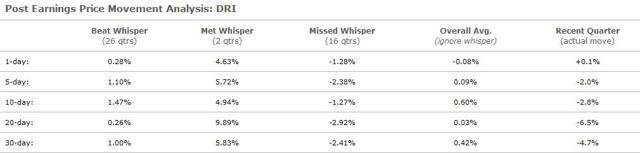 Whisper Number Impact How Will Darden Investors React To Earnings whisper-number-impact-how-will-darden-investors-react-to-earnings