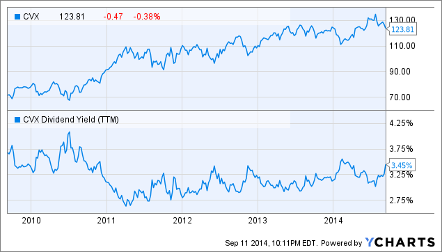 CVX Chart