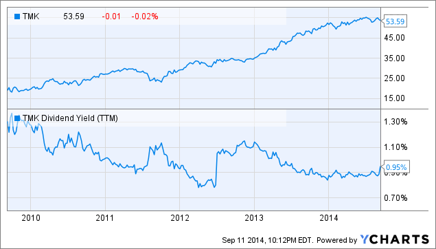 TMK Chart