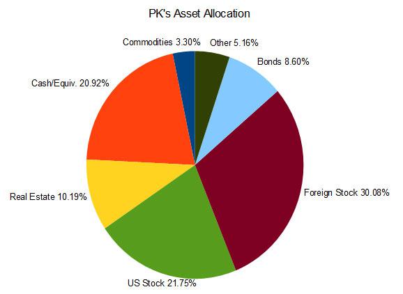 Gross, another pie graph.