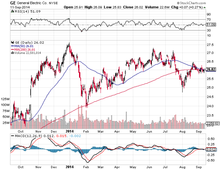 General Electric: A Cyclical Conglomerate Play With 40% Upside ...