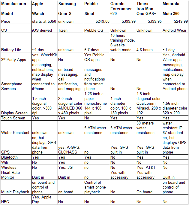 apple watch competitors 2019