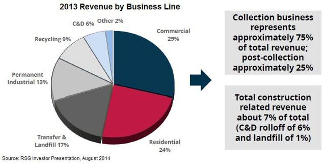 Republic Services The Best Of Bonds And Stocks Nyse Rsg Seeking Alpha