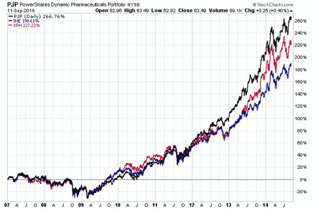 Etf Pharmaceutical