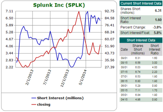 splunk stock twits