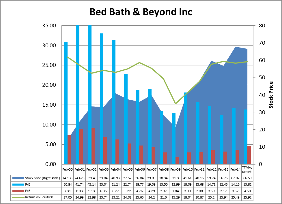 bed bath beyond stock long term outlook 2018