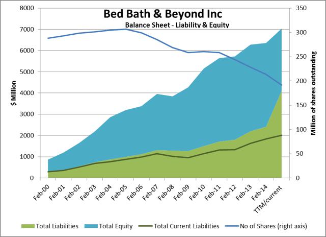 bed bath and beyond stock price in 2016