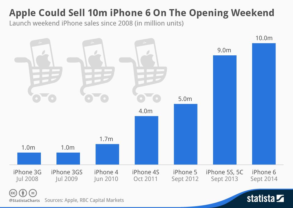 Iphone 5 Sales Chart