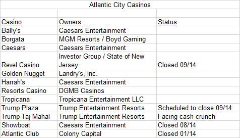 Dgmb Casino Atlantic City