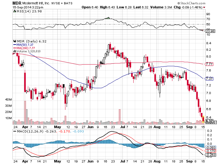 McDermott: 2 Recent Events Make This $6 Oil Stock An Increasingly Ripe ...