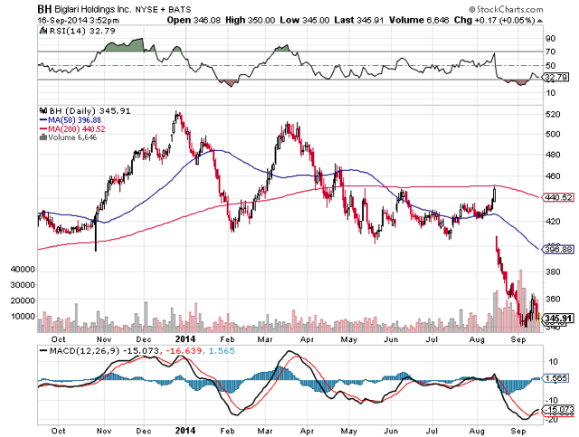 Biglari Holdings: An Attractive Entry Point (NYSE:BH-OLD-DEFUNCT-15738 ...