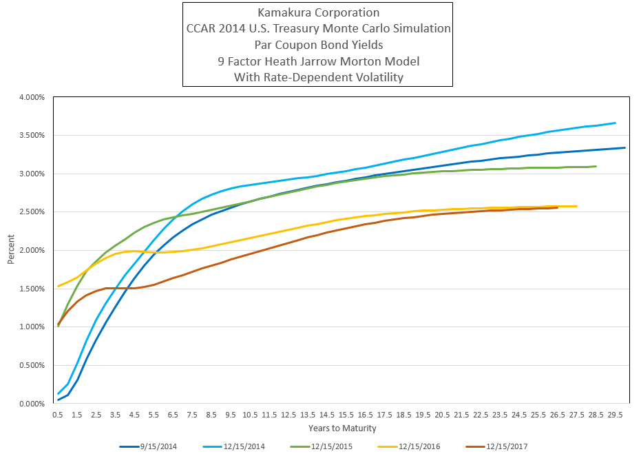 A 13 Quarter CCAR Stress Test Of The U.S. Treasury Yield Curve ...