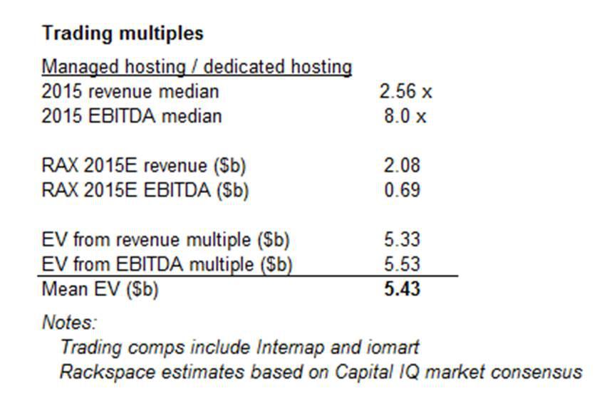 Rackspace's Sale Speculation Can Still Drive The Stock Higher (NYSERAX