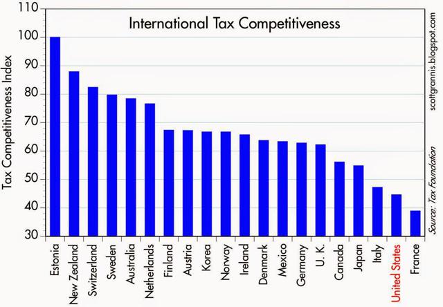 U.S. Tax Competitiveness Stinks | Seeking Alpha