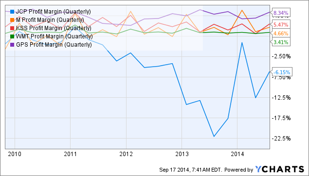 With J.C. Penney Struggling, Where Will It Be In 2020? Foreclosed? - J ...