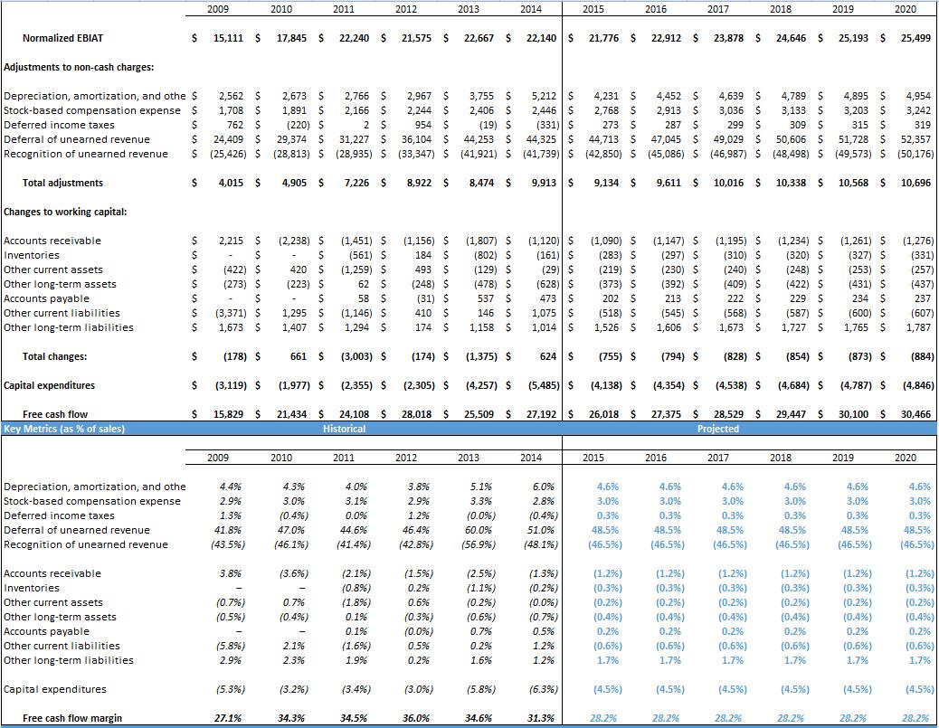 A further look at microsoft this time free cash flow nasdaq msft