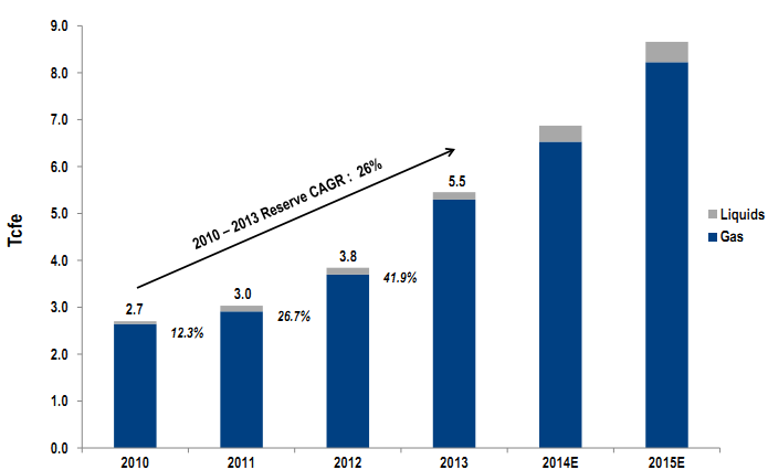 Cabot Has Strong Reserves And Production Growth (NYSE:CTRA) | Seeking Alpha