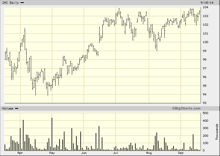 Hesitation In The Medical Device ETF Just A Bump In The Road