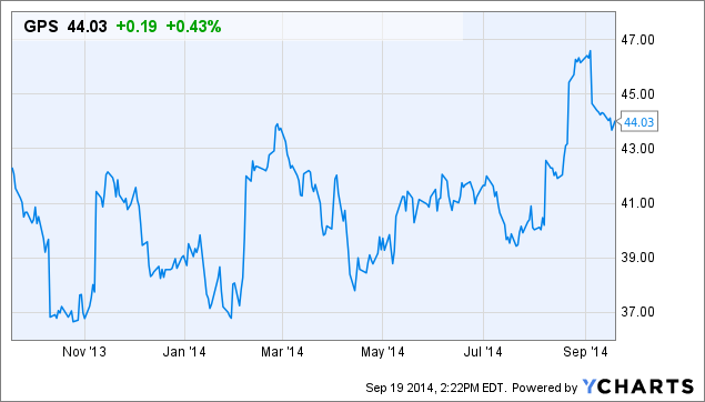 gap inc sales