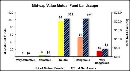 Best And Worst Mid Cap Value Style ETFs, Mutual Funds, And Key Holdings ...