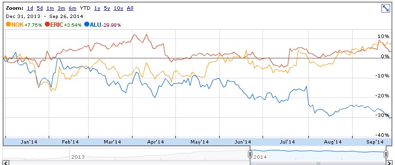 Alcatel Lucent Targets Mexico S National Mobile Network Project Alu S Ytd Performance Is 30 While Nok Up 7 8 And Eric 3 5 Source Google Finance