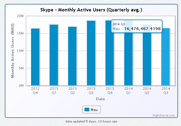 Skype Chart