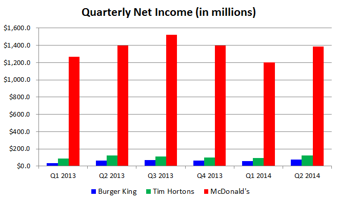 What does Burger King see in Tim Hortons that Wendy's didn't?