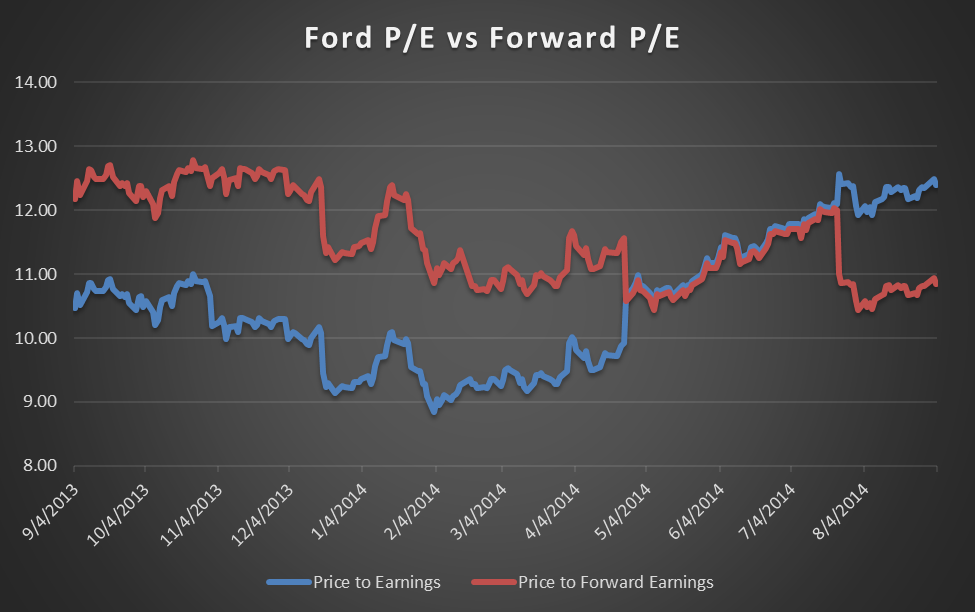 Ford's U.S. Sales Positive For Earnings Projections (NYSEF) Seeking