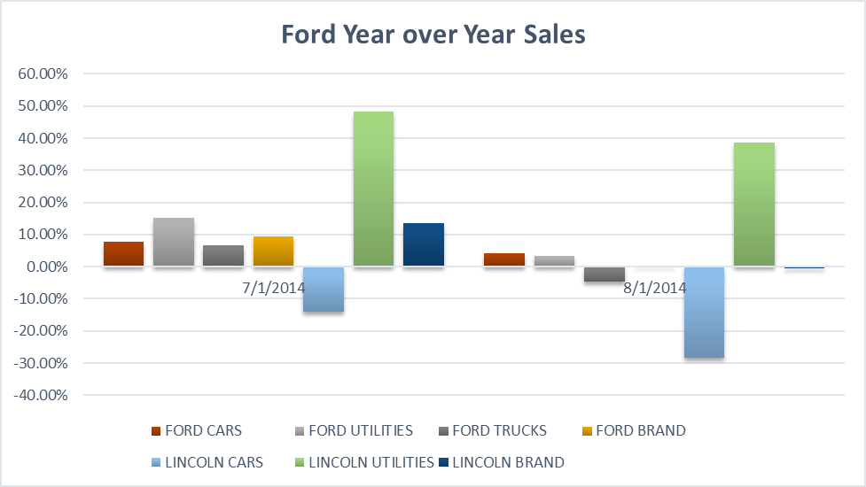 Ford's U.S. Sales Positive For Earnings Projections (NYSEF) Seeking