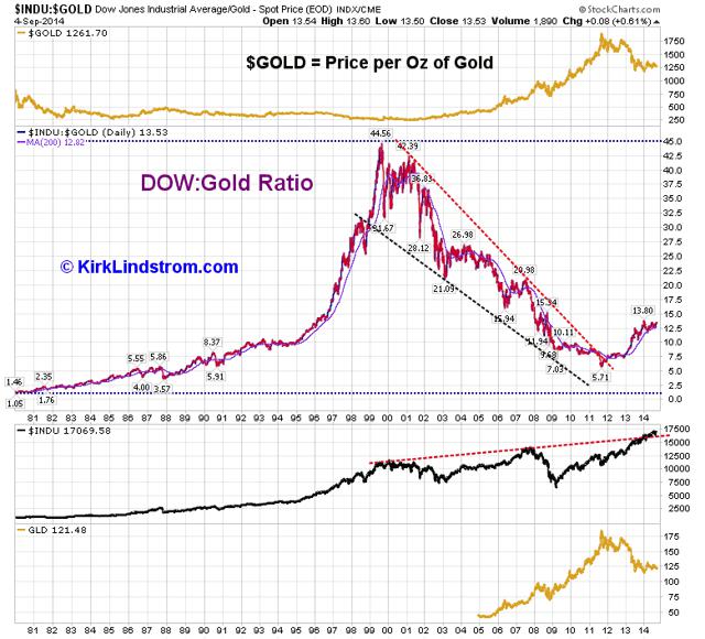 Despite The Dow Soaring To A Record High, The Dow/Gold Ratio Is Still