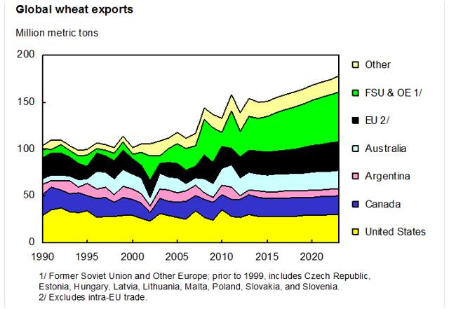 Commodity Focus: Wheat, Back To Basics | Seeking Alpha