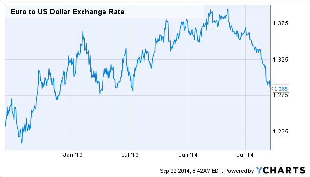 compare dollar to euro compare dollar to euro