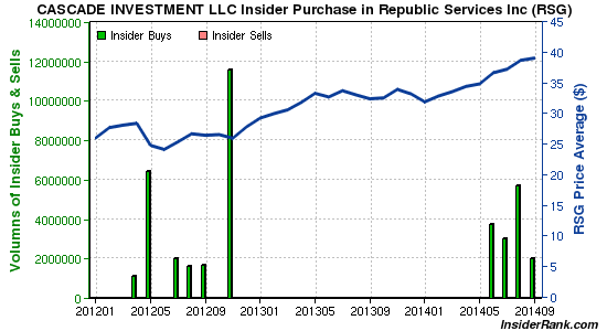 Bill Gate&rsquo;s Cascade Investment LLC Keep Buying Republic Service Inc