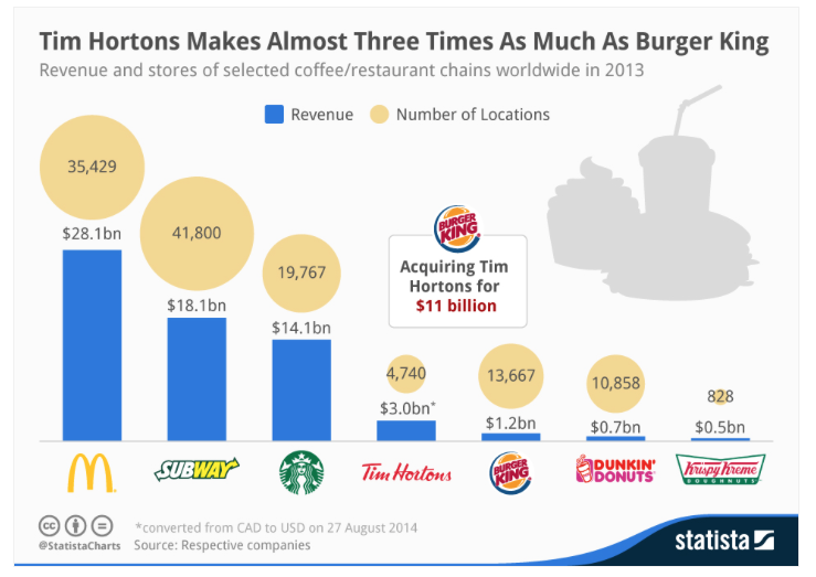 Tim Hortons, Burger King agree to merger deal