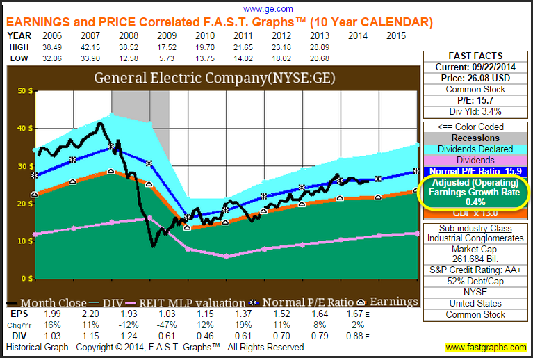 Can General Electric Return To Its Previous BlueChip Dividend Growth