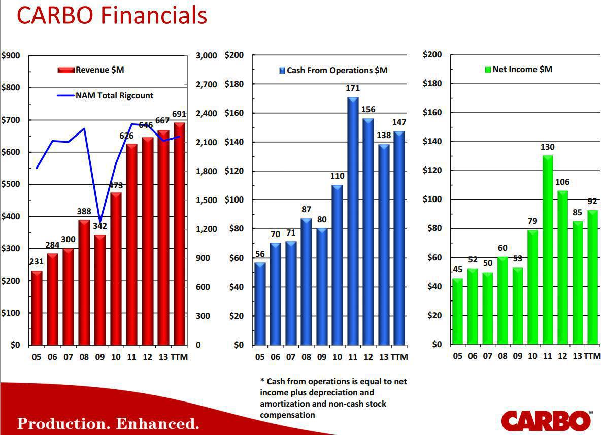 CARBO Ceramics Difficult Outlook For Ceramic Proppant Margins (OTCMKTS