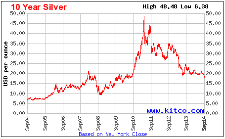 Chart Of Silver Prices Last 10 Years