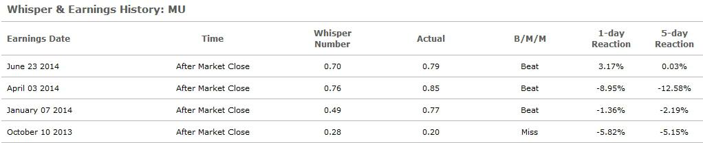 Micron Technology S Whisper Number Showing Confidence Nasdaq Mu