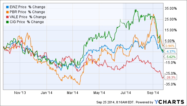 Brazilian Elections And Brazilian Stock Market (NYSEARCA:EWZ) | Seeking ...