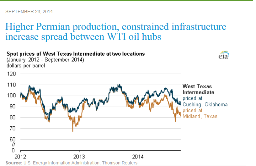 W price. Oil Shale Energy. Permian basin Oil Production. WTI картинки. Permian basin crude Production.