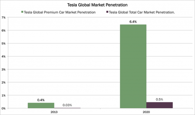 Tesla Has Lots Of Room To Run (NASDAQ:TSLA) | Seeking Alpha