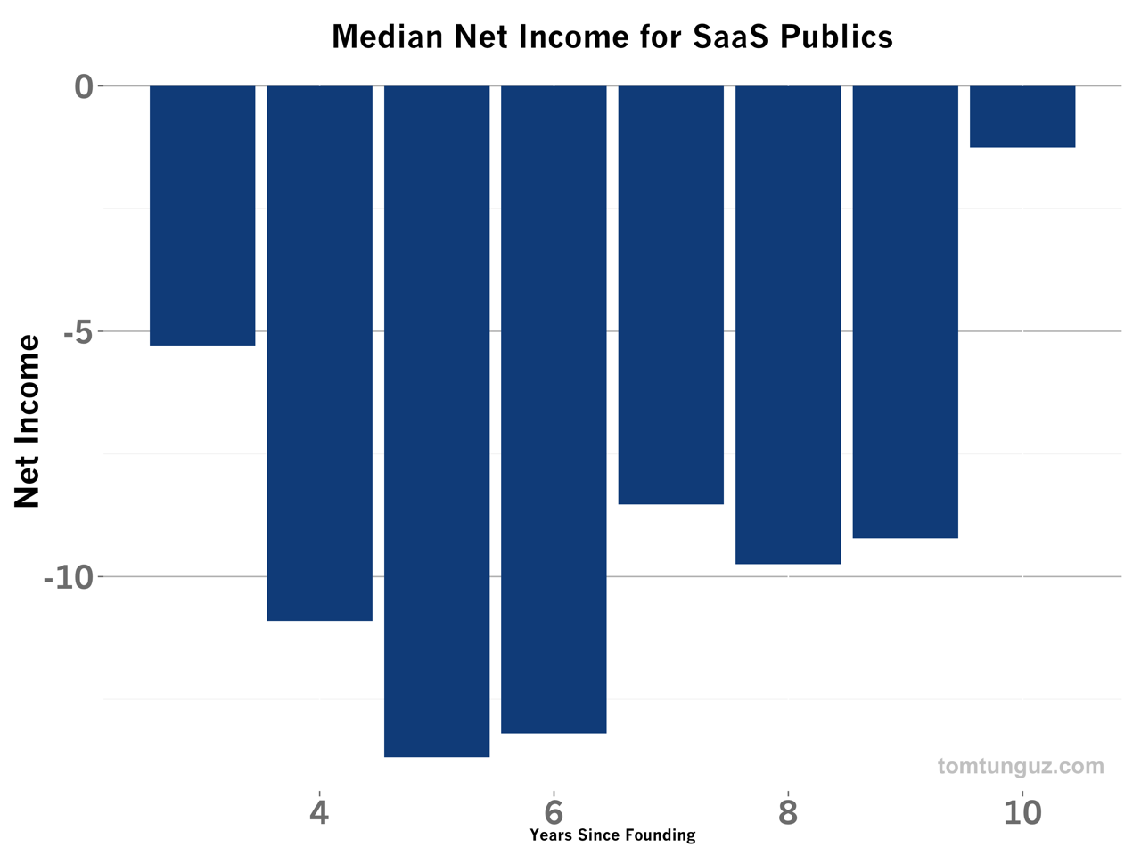worksheet Net Income Appears On The Worksheet In The saas startup balance sheets how much cash and debt to lets look at the net income data see of venture capital median company consumes over time bar chart