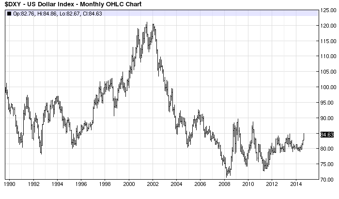 Historical Us Dollar Index Chart