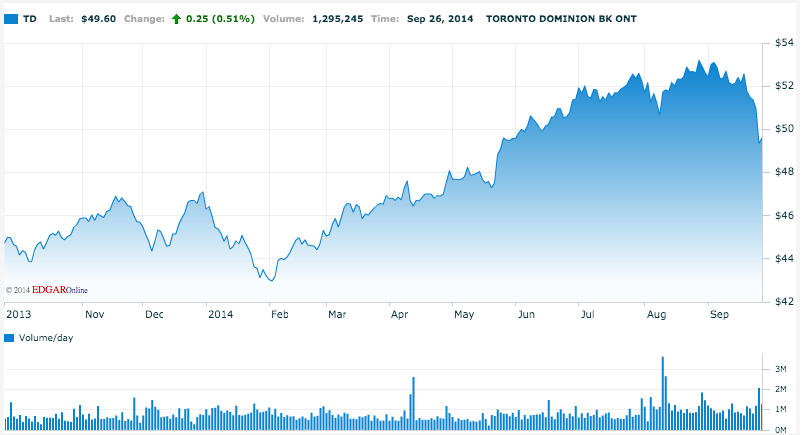 Td Bank Shines For Its Shareholders Again Nyse Td Seeking Alpha