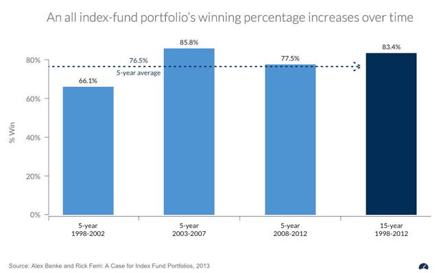 Why Index Fund Portfolios Win | Seeking Alpha