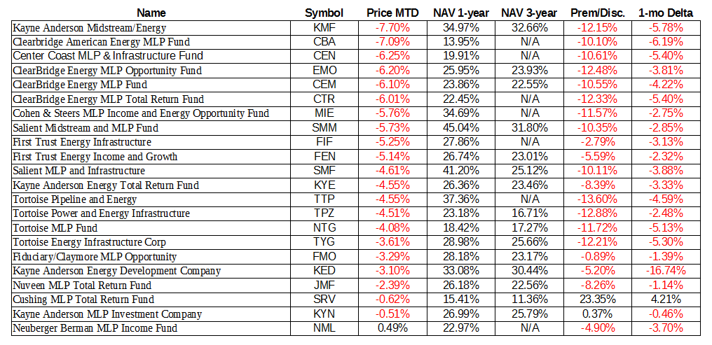 Share Price To NAV Discounts Widen To Increase Attractiveness Of MLP ...