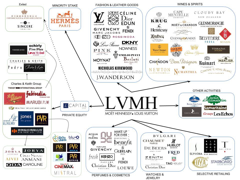 Map Of Brands In Luxury Fashion: LVMH (OTCMKTS:LVMUY)