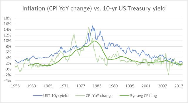 Inflation, Bond Yields And Expected Returns For Fixed-Income ETFs ...