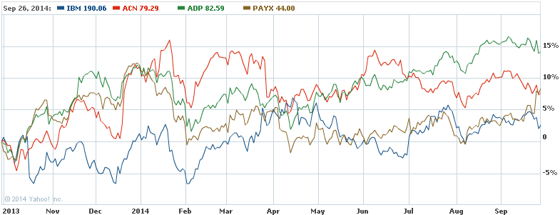 IBM Is The Top Dividend Growth Stock In The IT Services Industry (NYSE ...